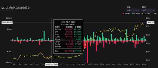 今日虚拟货币爆仓比昨天翻倍，来看看有多少人站在了天台上。