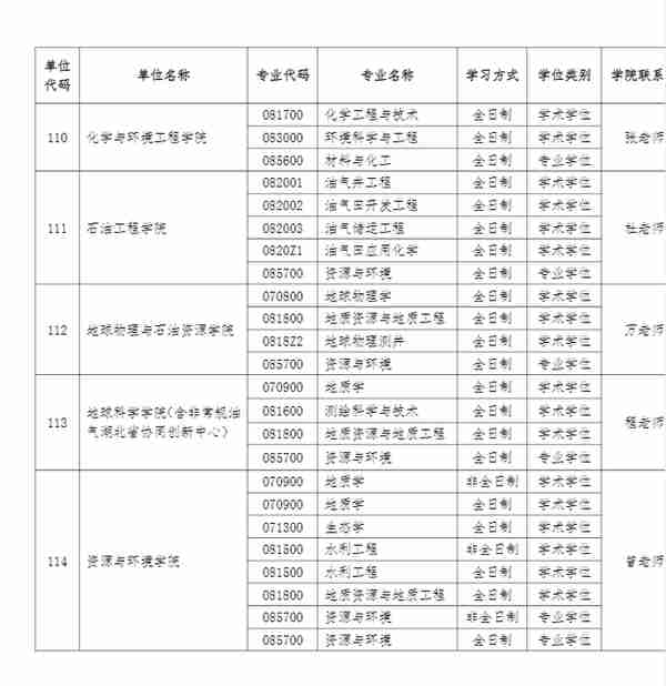 3月22日最新2023考研院校调剂信息汇总