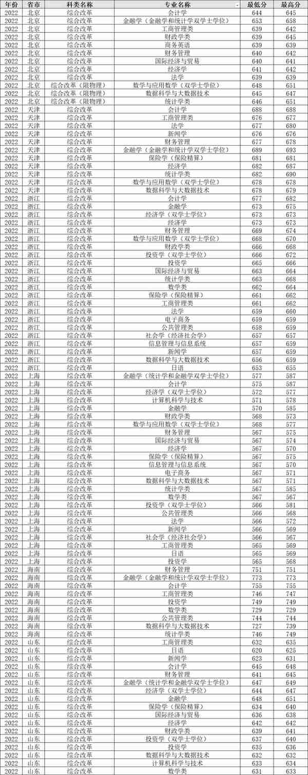 上海财经大学2022年各省各专业录取分数线，哪些地方较高？