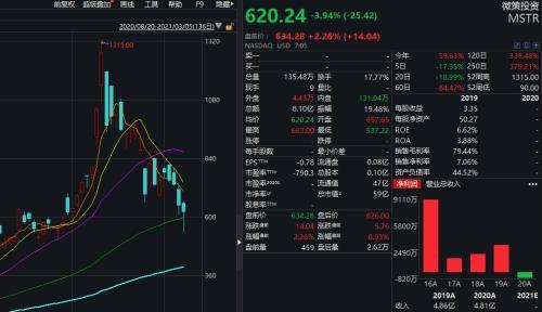 7年巨亏121亿，却斥资2.6亿狂买比特币、以太币，美图在下什么棋？股价暴涨昙花一现