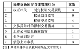 《证券法专题》课程习作丨证券交易所自律监管之司法介入机制探究