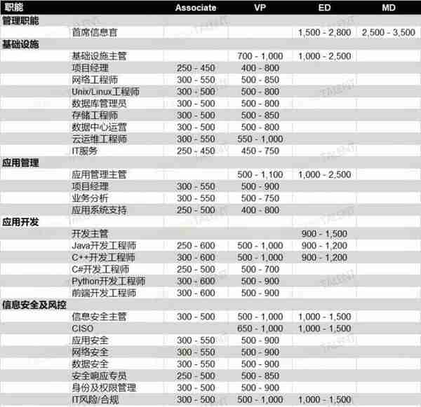 2021金融科技行业薪资扫描：哪类人才最缺？哪些岗位最赚？