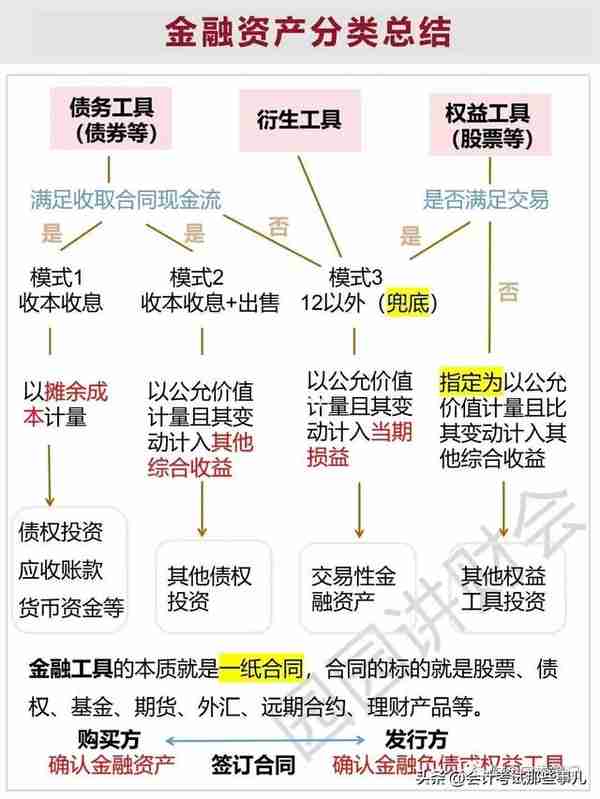 两张图总结---金融资产