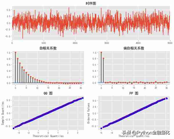 「手把手教你」使用Python玩转金融时间序列模型