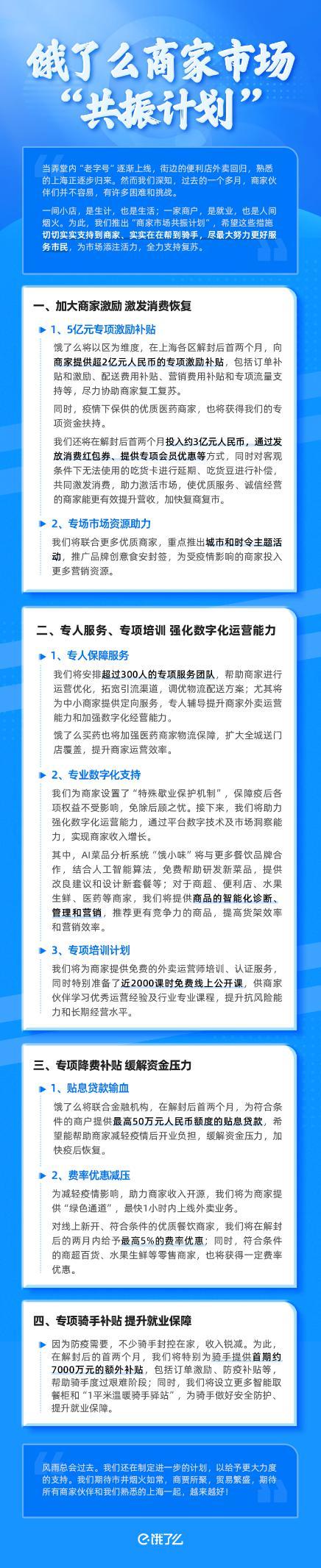 饿了么启动“共振计划”：5亿激励、降费补贴支持上海商家复苏