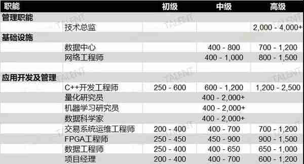 2021金融科技行业薪资扫描：哪类人才最缺？哪些岗位最赚？