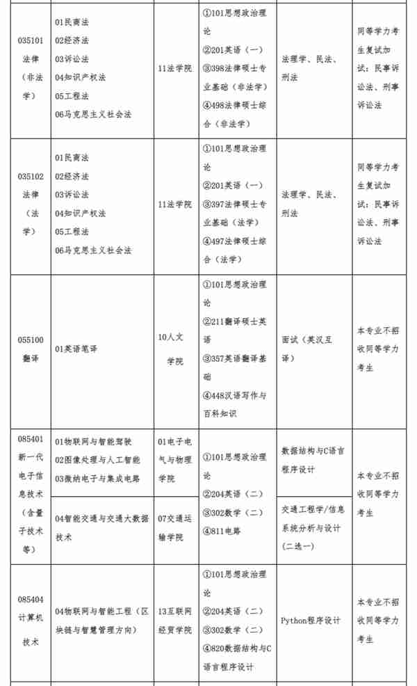 3月27日最新2023考研院校调剂信息汇总