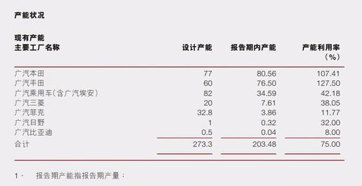 三年亏47个亿、大量产能闲置，广汽菲克成广汽“废客”