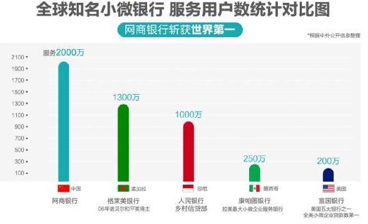 中国小微企业贷款再获国际认可 世界银行与G20向中国颁出普惠金融最高奖