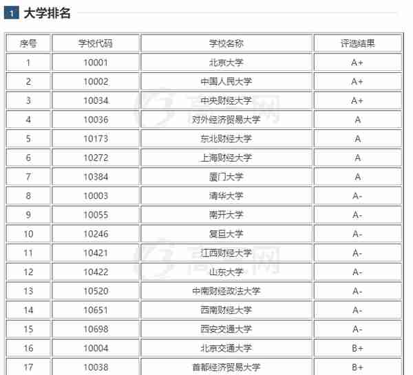 “金融学”专业最好的50所大学，上财第6，前5名出乎意料