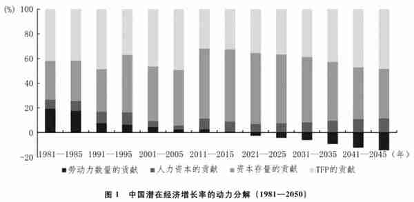 社会主义现代化远景目标下的经济增长展望——基于潜在经济增长率的测算