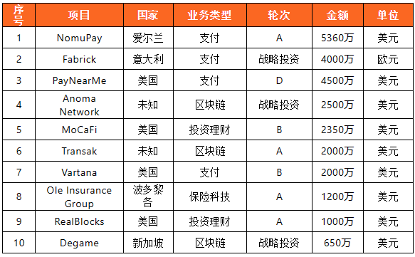 零壹智库：全球金融科技投融资周报/排行榜（2023.05.29-0604）