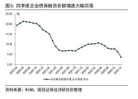 2022年金融数据详解：经济触底反弹迹象明朗，复苏开启