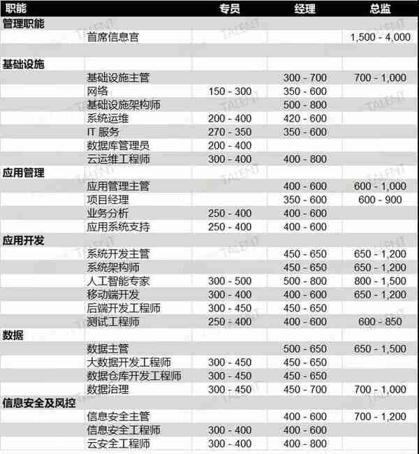 2021金融科技行业薪资扫描：哪类人才最缺？哪些岗位最赚？