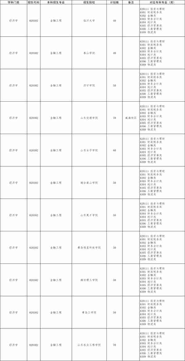 2023年金融工程专业招生计划