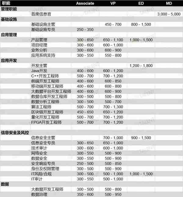 2021金融科技行业薪资扫描：哪类人才最缺？哪些岗位最赚？