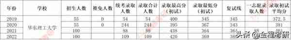 「金专择校」华东理工大学金融硕士（025100）全方位备考指南