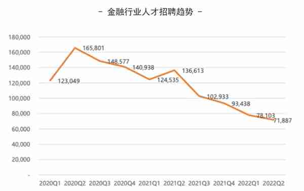 2022年中国金融行业薪酬报告出炉，哪些岗位薪酬高、晋升快？