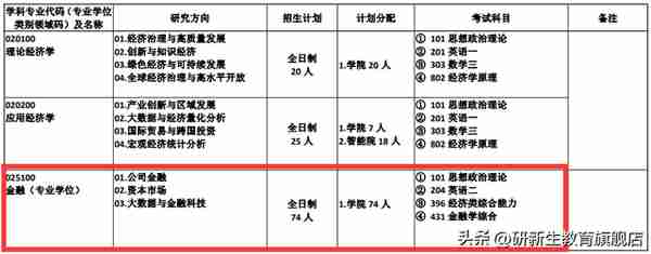 合肥工业大学金融专硕分析、报录比、分数线、参考书、备考经验