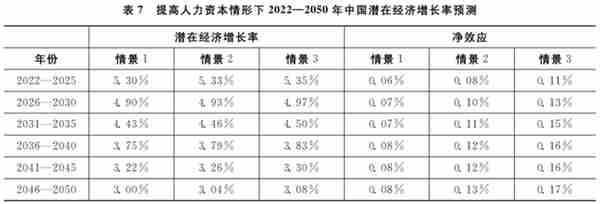 社会主义现代化远景目标下的经济增长展望——基于潜在经济增长率的测算