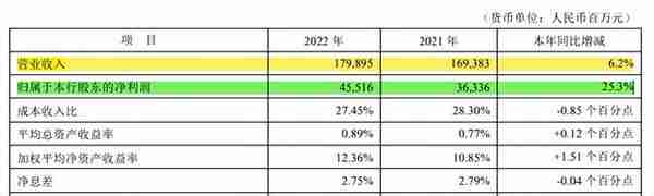 平安银行2022年净赚455亿分红55亿，零售业务净利润下降7.77%