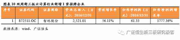 「新三板云计算跟踪周报」板块回暖成交额环比上涨33.52%，关注政务云及物联云平台