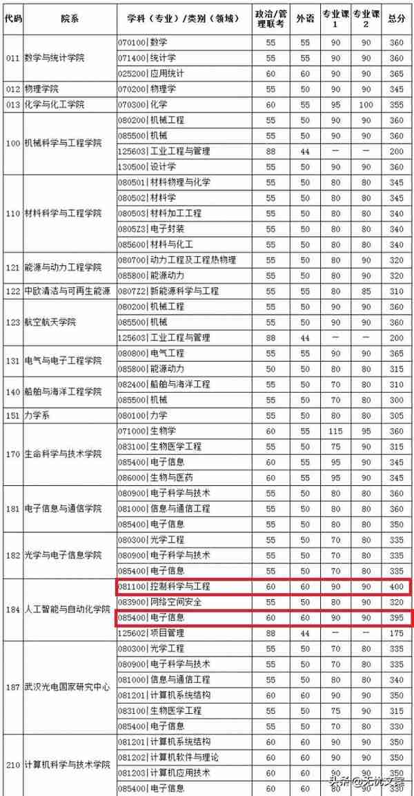 2020年华科1工科专业复试分数线为400分，网友：神仙打架！