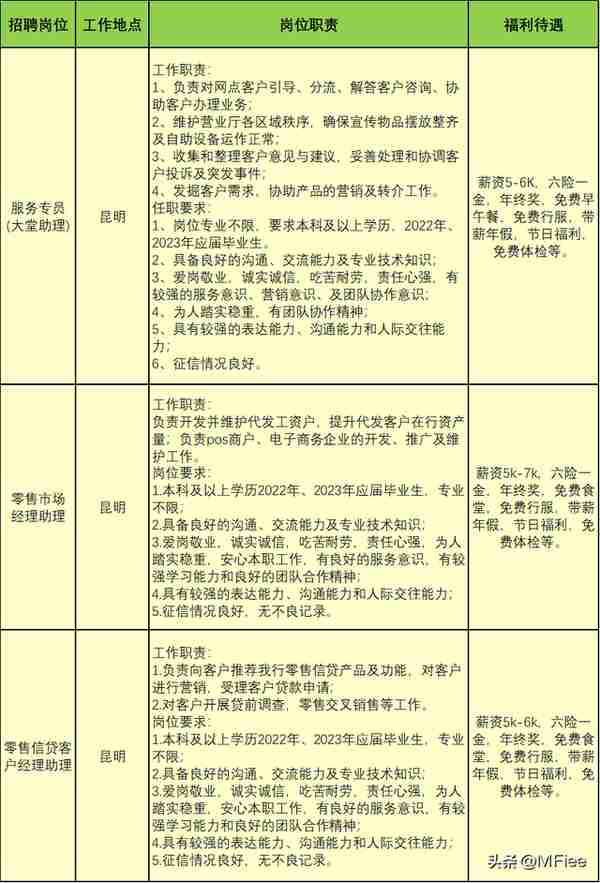 六险一金！招商银行昆明分行文员岗位2023年招聘公告