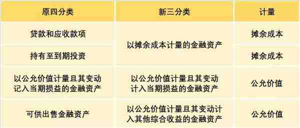 新金融工具准则：一文读懂金融资产分类