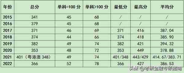 报录比23：1，中央财经大学金融专硕真的这么难考吗？