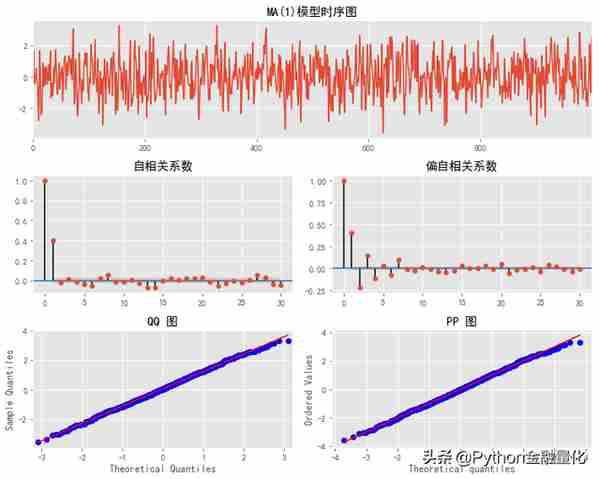 「手把手教你」使用Python玩转金融时间序列模型