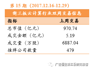 「新三板云计算跟踪周报」板块回暖成交额环比上涨33.52%，关注政务云及物联云平台