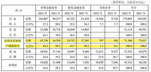 平安银行2022年净赚455亿分红55亿，零售业务净利润下降7.77%