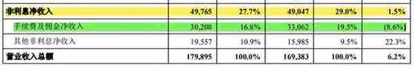 平安银行2022年净赚455亿分红55亿，零售业务净利润下降7.77%