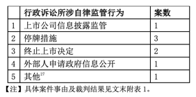 《证券法专题》课程习作丨证券交易所自律监管之司法介入机制探究