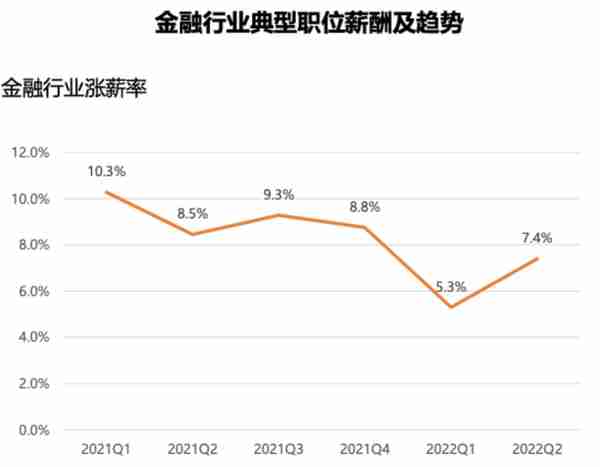 2022年中国金融行业薪酬报告出炉，哪些岗位薪酬高、晋升快？