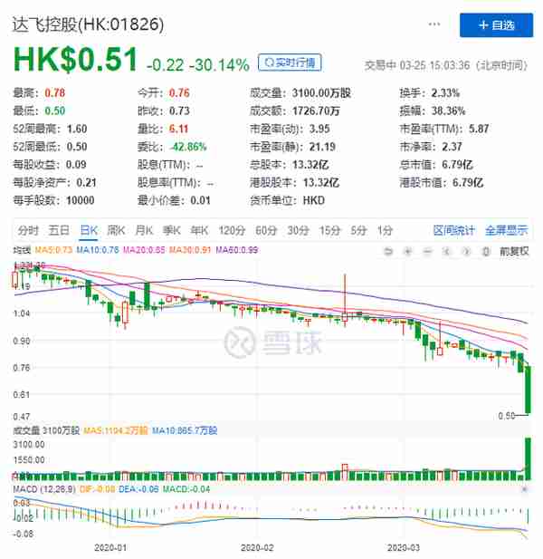 达飞云贷涉嫌非吸被立案 达飞控股股价暴跌超过30%