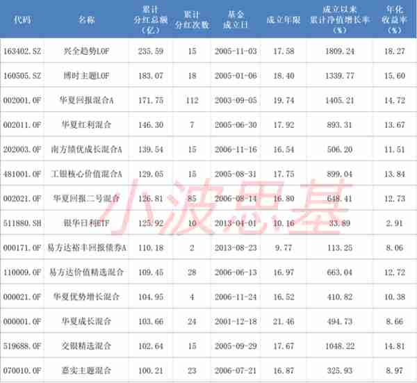 14只土豪基金，每只分红都超过100亿