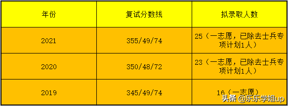 中国海洋大学国际商务（434）考研经验与考情分析