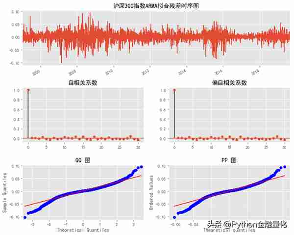 「手把手教你」使用Python玩转金融时间序列模型