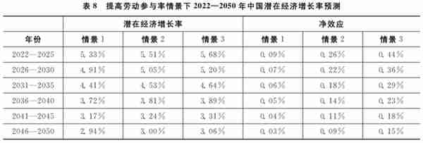 社会主义现代化远景目标下的经济增长展望——基于潜在经济增长率的测算