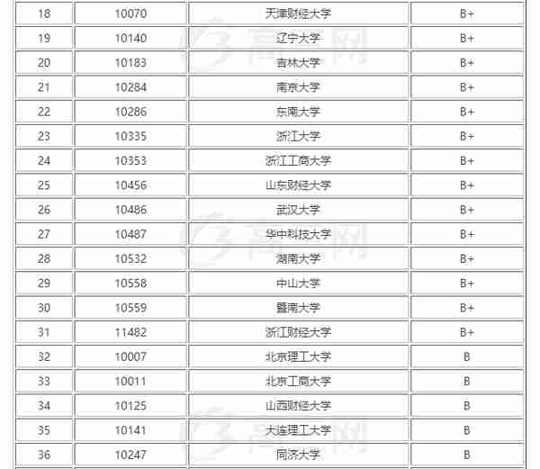 “金融学”专业最好的50所大学，上财第6，前5名出乎意料