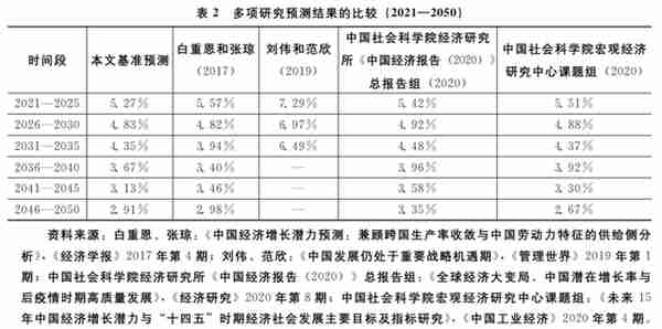 社会主义现代化远景目标下的经济增长展望——基于潜在经济增长率的测算