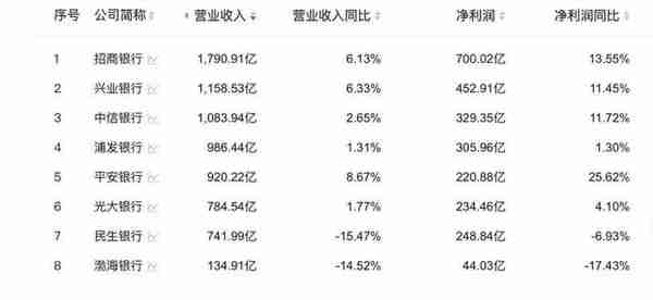 九卦丨银行半年业绩大盘点：13家营收增速两位数，6大行日赚37亿