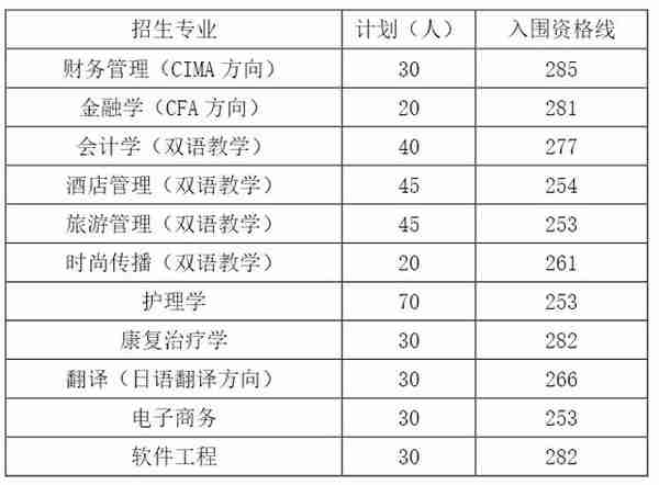 2023年上海春考25校校测入围资格线公布！你过线了吗？