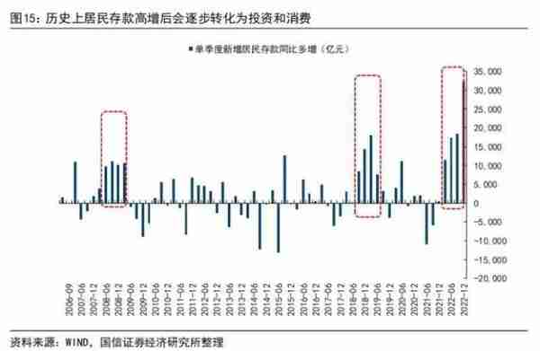 2022年金融数据详解：经济触底反弹迹象明朗，复苏开启