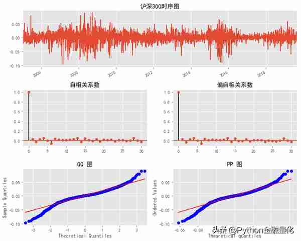 「手把手教你」使用Python玩转金融时间序列模型