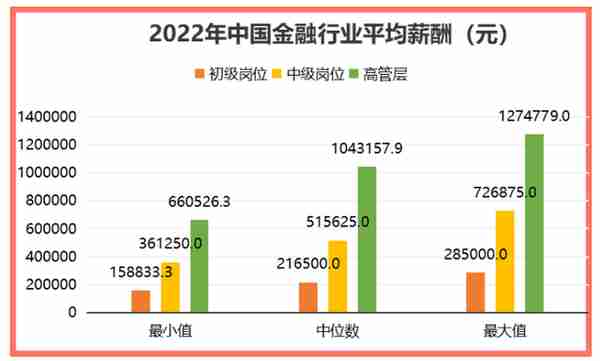 2022年中国金融行业薪酬报告出炉，哪些岗位薪酬高、晋升快？