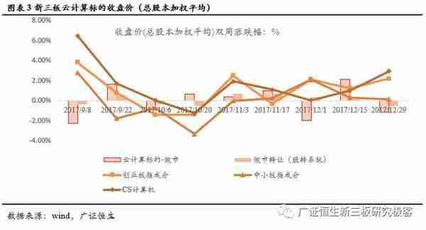 「新三板云计算跟踪周报」板块回暖成交额环比上涨33.52%，关注政务云及物联云平台