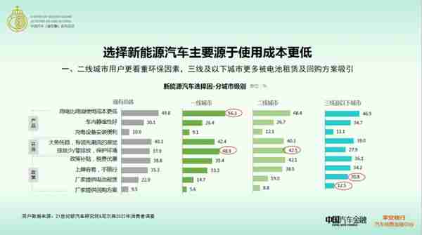 2022年新能源汽车消费洞察报告发布 新能源汽车线上购车占比54.5% 差异化金融需求空间大